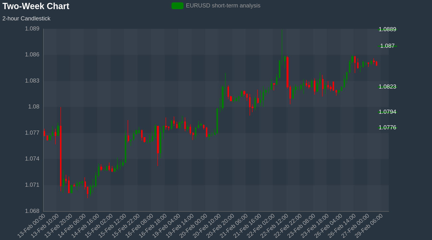 EURUSD Chart