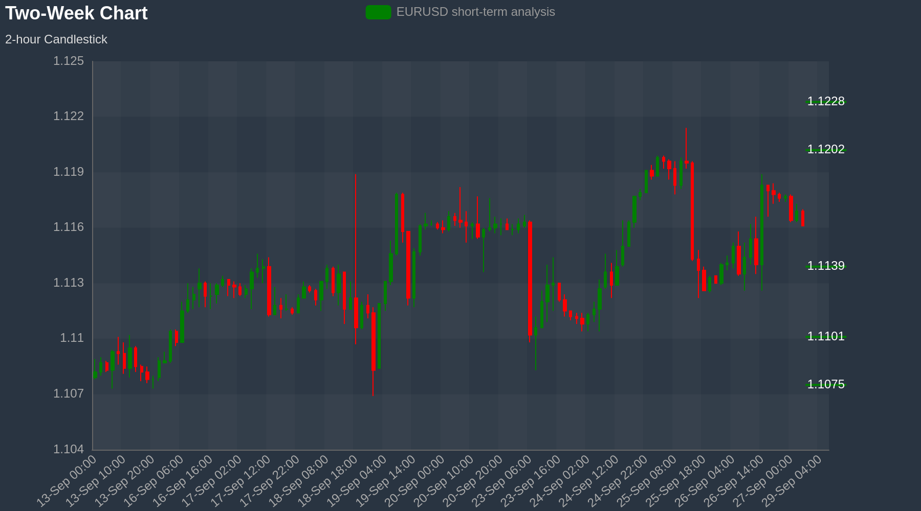 EURUSD Chart