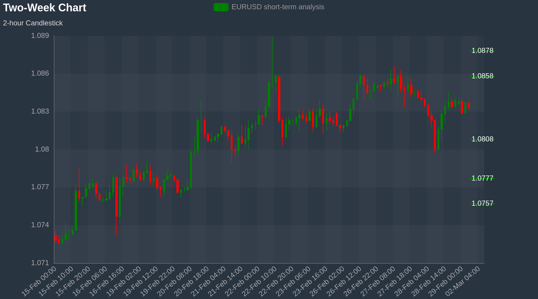 EURUSD Chart