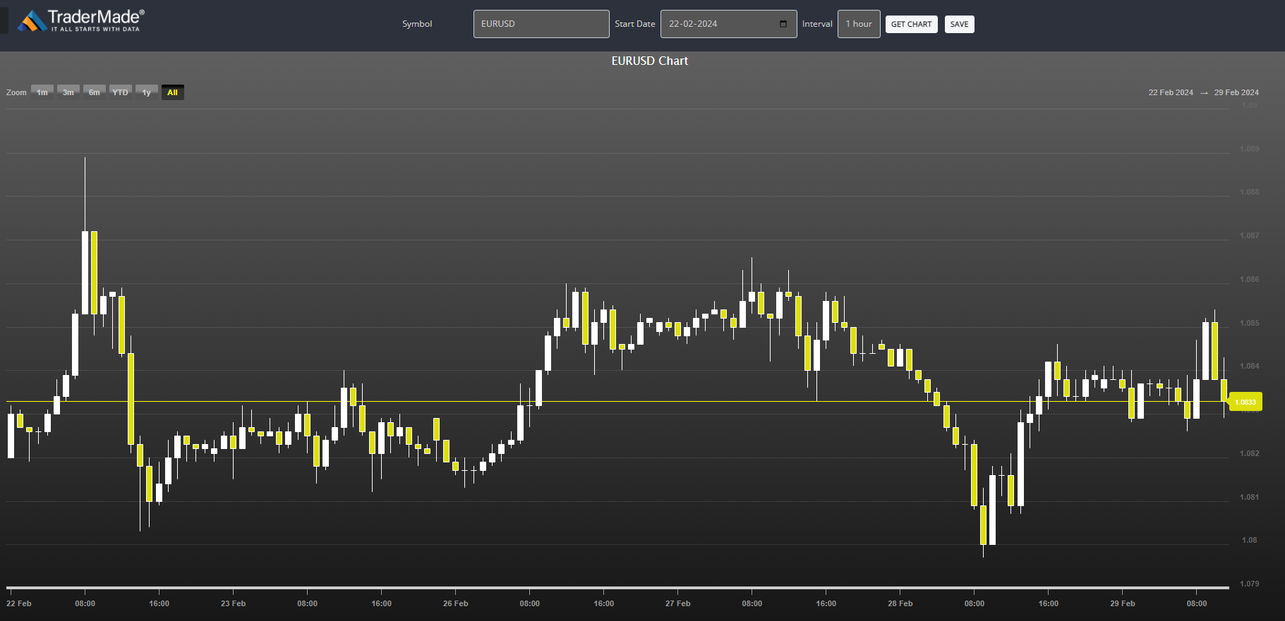 EURUSD Chart