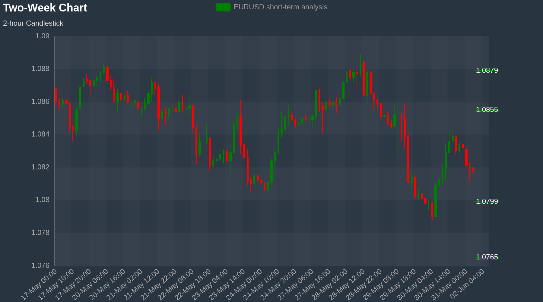 EURUSD Chart