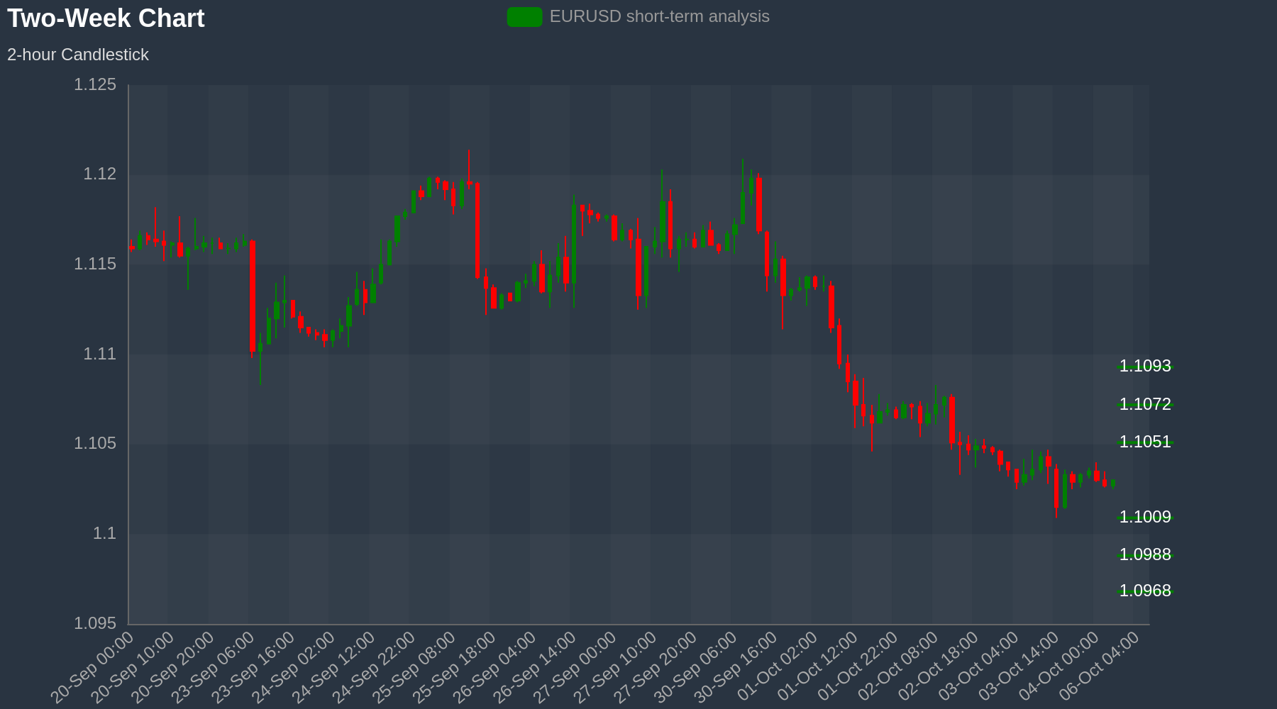 EURUSD Chart