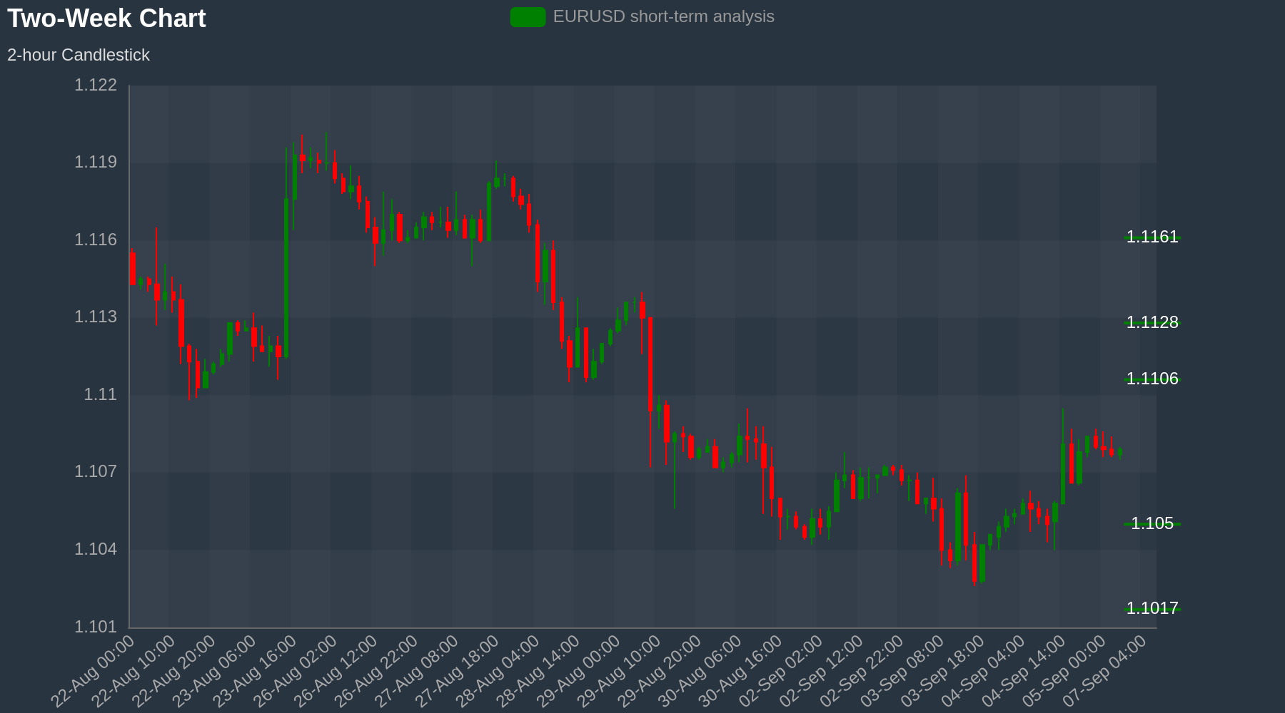 EURUSD Chart