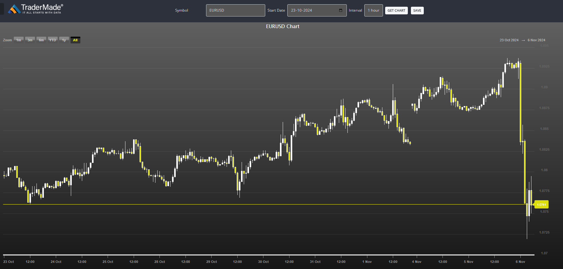 EURUSD Chart