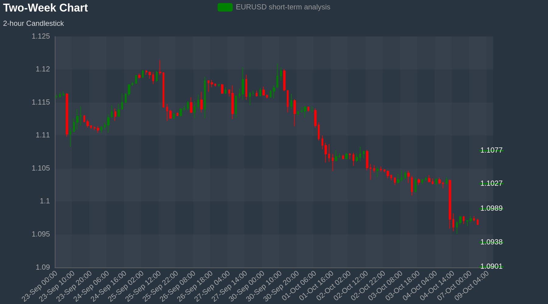 EURUSD Chart