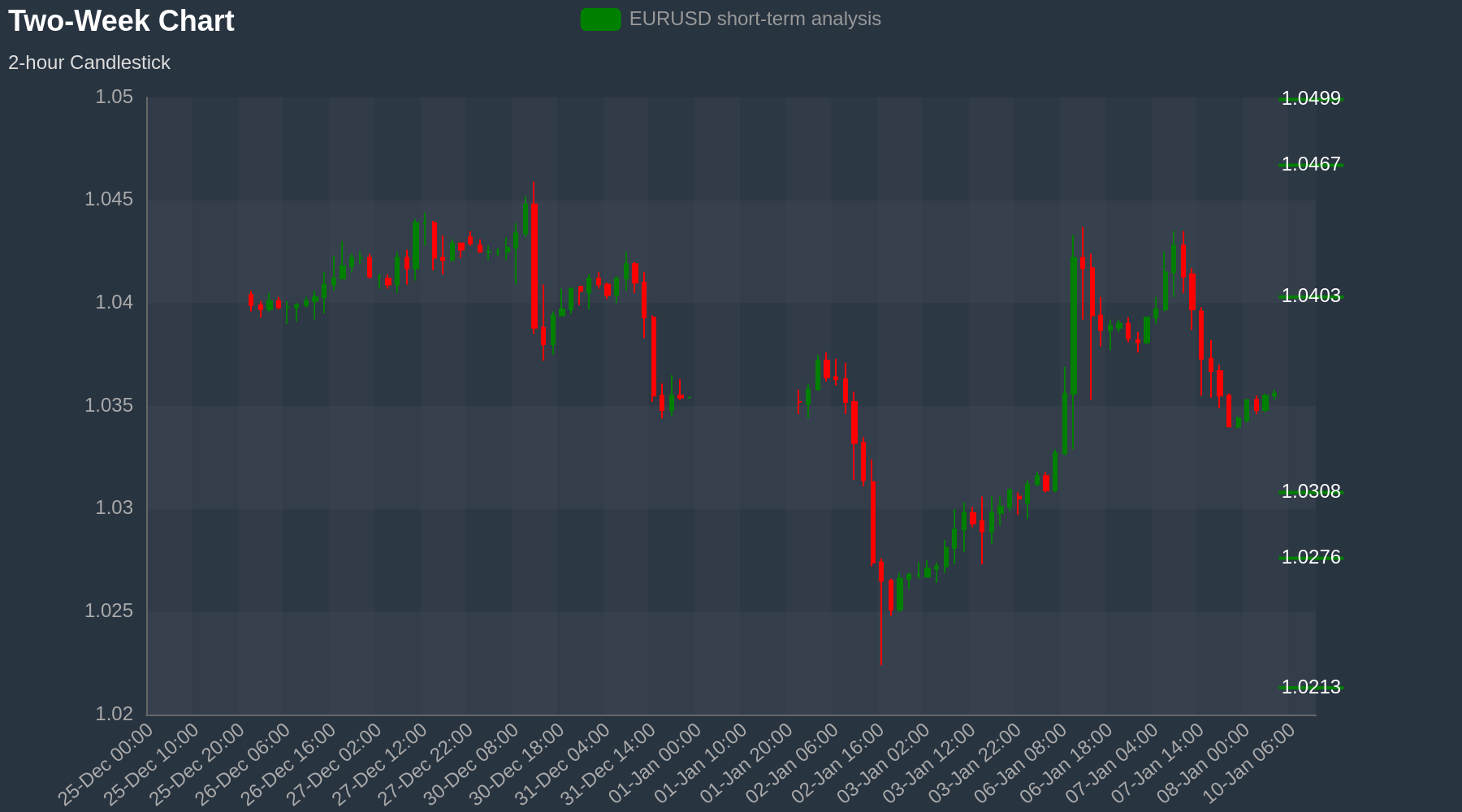 EURUSD Chart