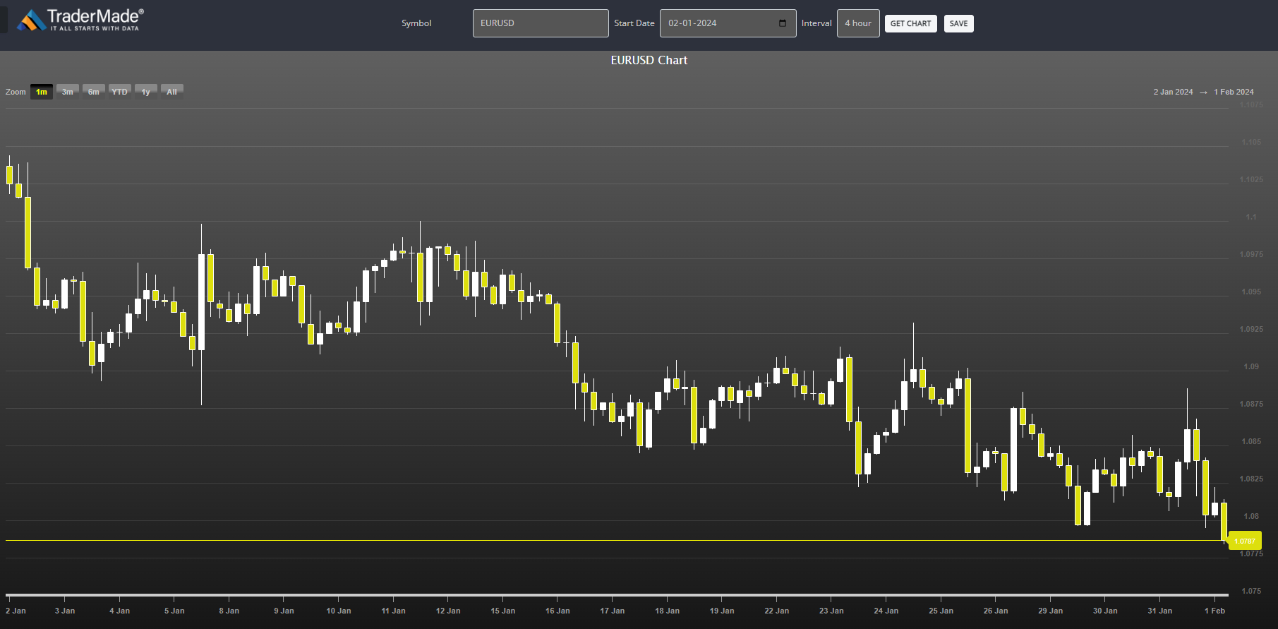 EURUSD Chart