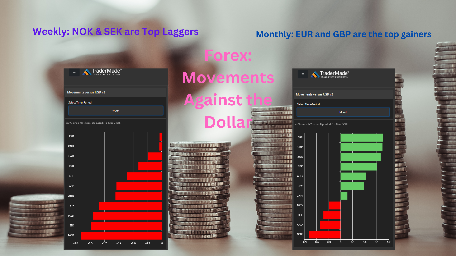 Forex: Movements vs Dollar