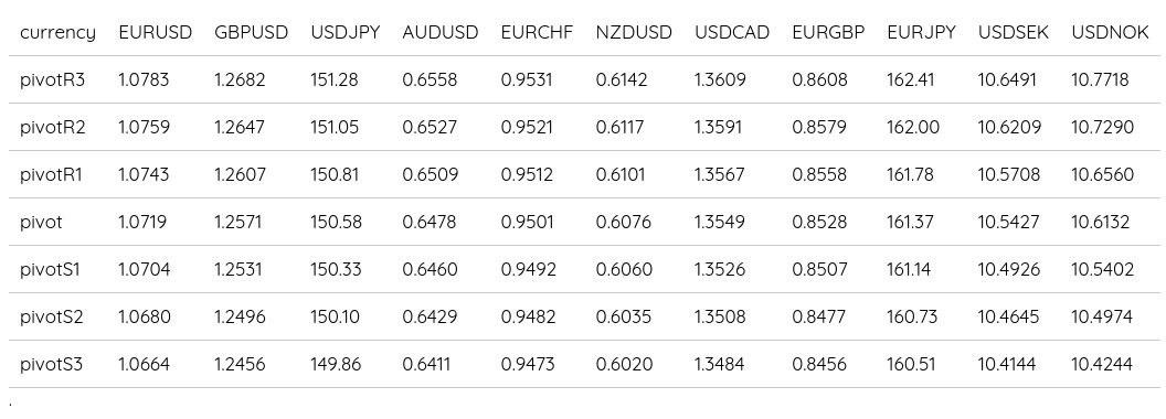 FOREX DAILY PIVOT POINTS