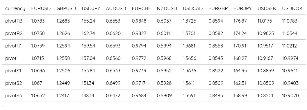 FX Daily Pivots