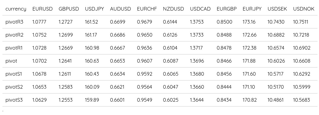 FX Daily Pivots