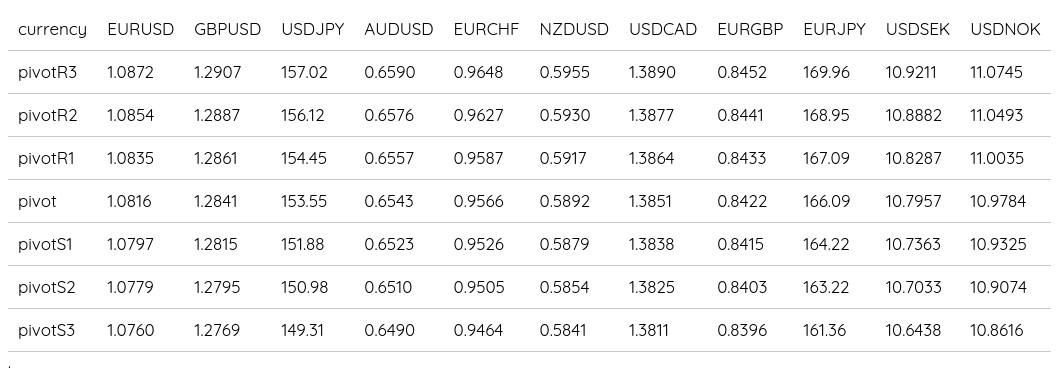 FX Daily Pivots