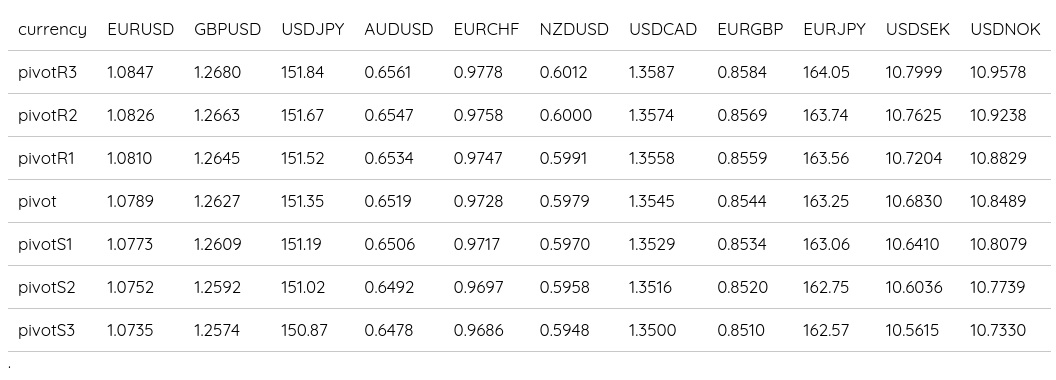 FX Daily Pivots