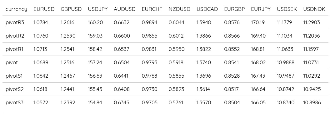 FX Daily Pivots