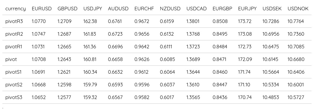 FX Daily Pivots