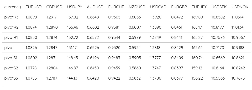 FX Daily Pivots