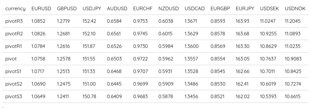 FX Daily Pivots