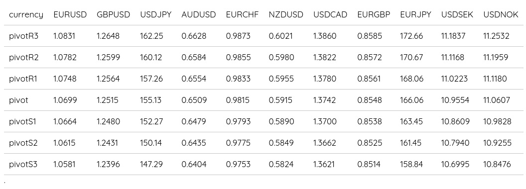 FX Daily Pivots