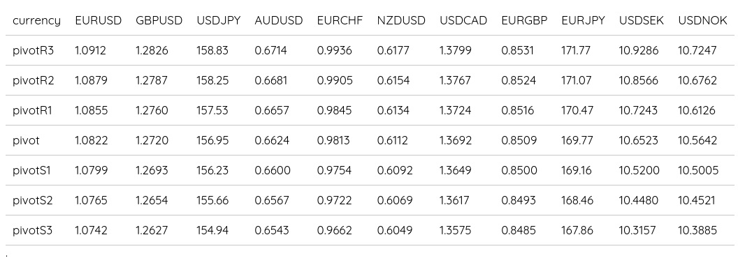 FX Daily Pivots