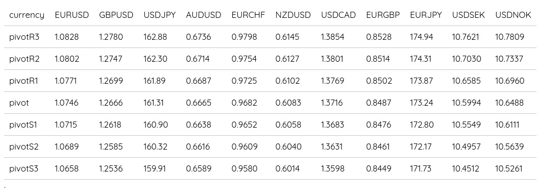 FX Daily Pivots