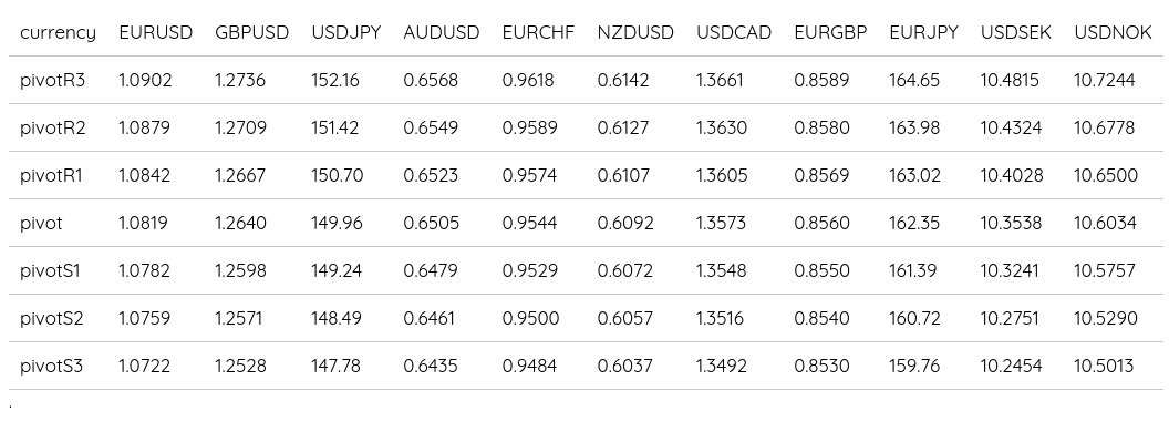 FX Daily Pivots