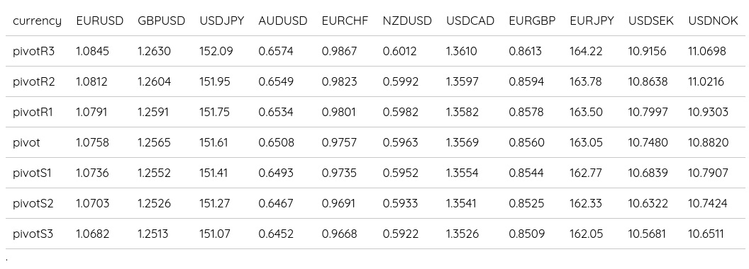 FX Daily Pivots