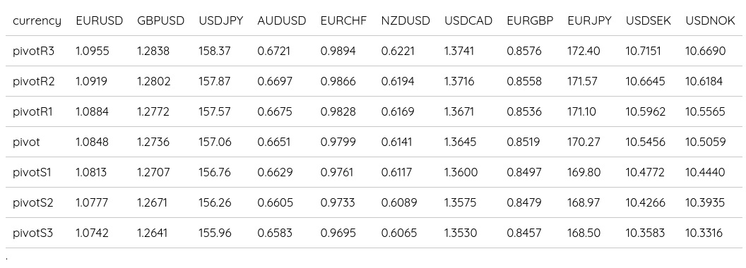 FX Daily Pivots