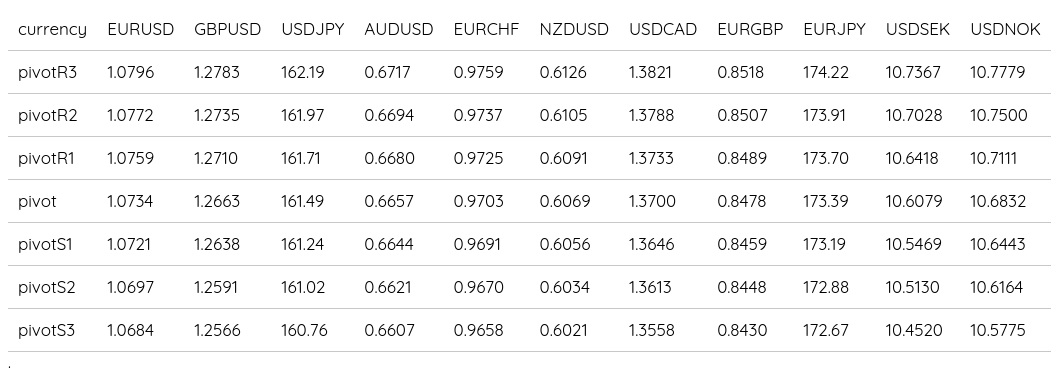 FX Daily Pivots