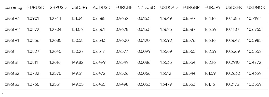 FX Daily Pivots