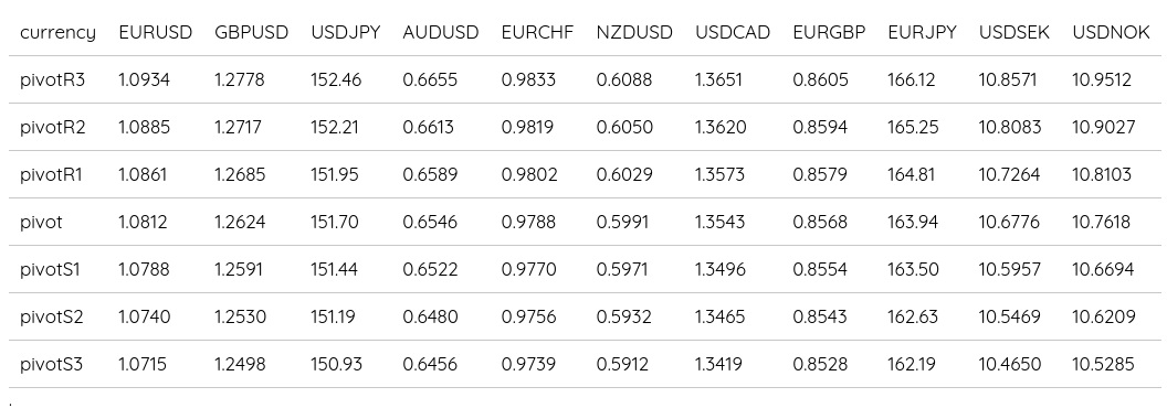 FX Daily Pivots