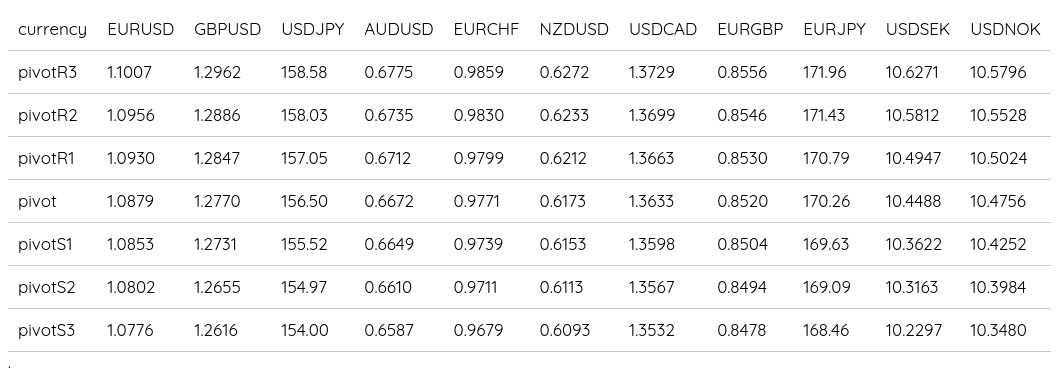 FX Daily Pivots