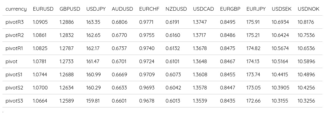 FX Daily Pivots