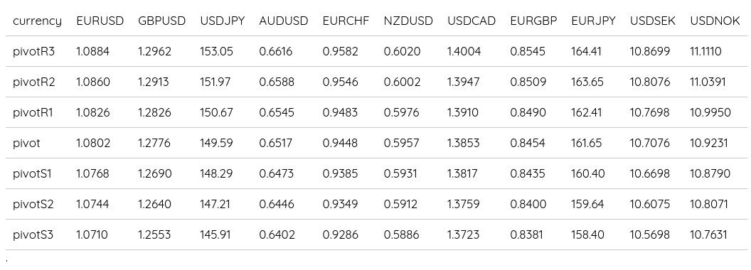 FX Daily Pivots