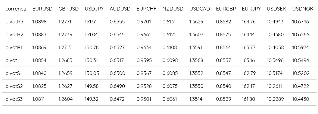 FX Daily Pivots