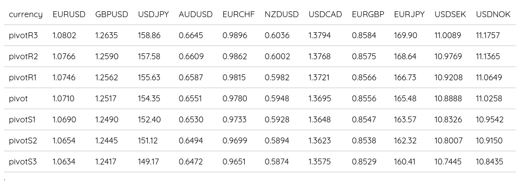 FX Daily Pivots