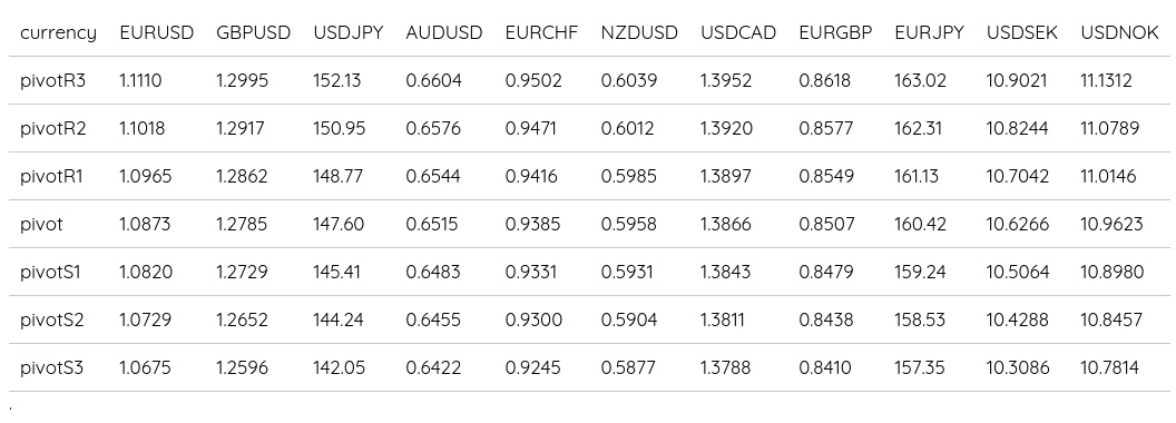 FX Daily Pivots