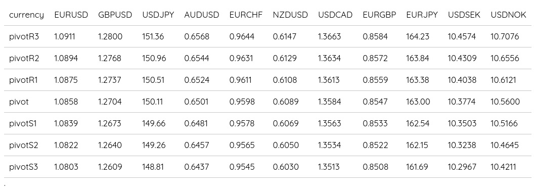 FX Daily Pivots