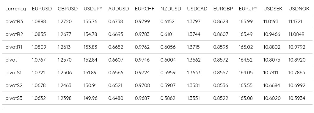 FX Daily Pivots