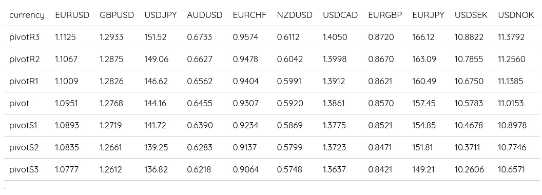 FX Daily Pivots