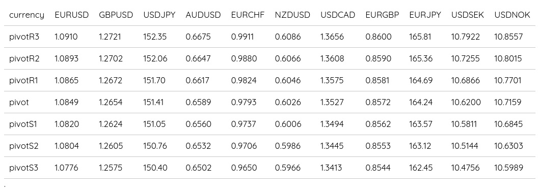 FX Daily Pivots