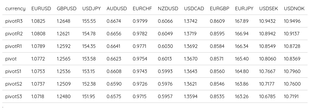 FX Daily Pivots