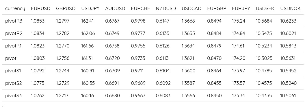 FX Daily Pivots