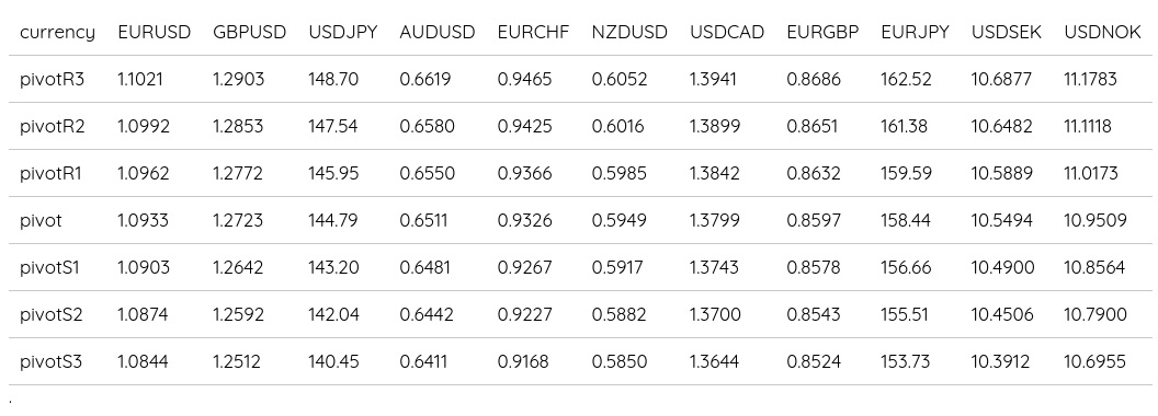 FX Daily Pivots