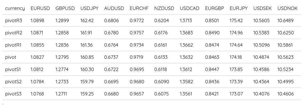 FX Daily Pivots