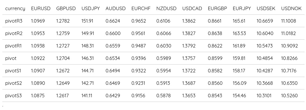 FX Daily Pivots