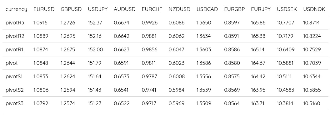 FX Daily Pivots