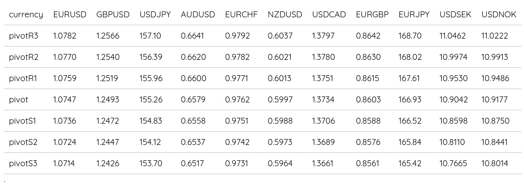 FX Daily Pivots