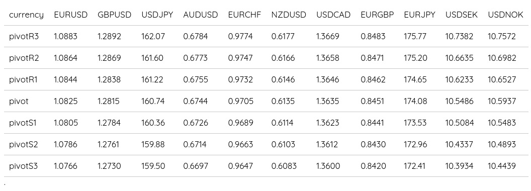 FX Daily Pivots