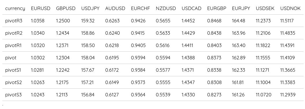 FX Daily Pivots