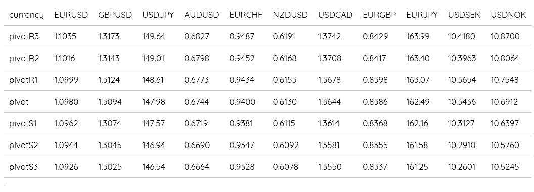 FX Daily Pivots